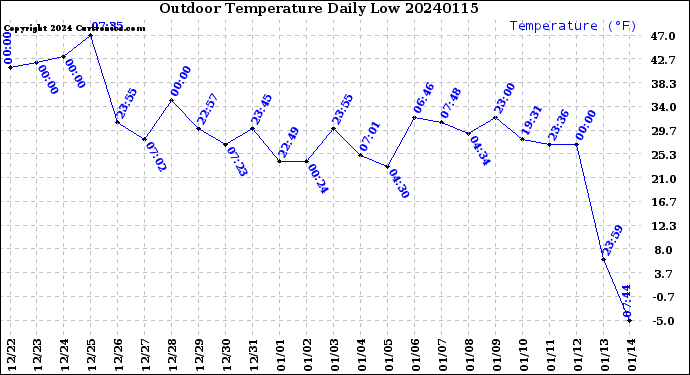 Milwaukee Weather Outdoor Temperature<br>Daily Low