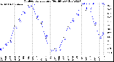 Milwaukee Weather Outdoor Temperature<br>Monthly Low