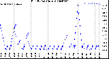 Milwaukee Weather Rain<br>By Day<br>(Inches)