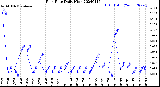 Milwaukee Weather Rain Rate<br>Daily High