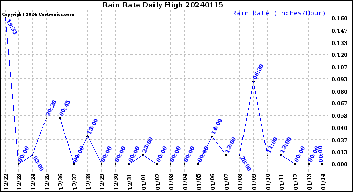 Milwaukee Weather Rain Rate<br>Daily High