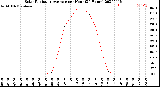 Milwaukee Weather Solar Radiation Average<br>per Hour<br>(24 Hours)