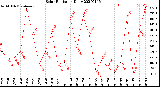 Milwaukee Weather Solar Radiation<br>Daily