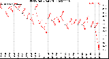 Milwaukee Weather THSW Index<br>Daily High