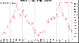 Milwaukee Weather THSW Index<br>Monthly High