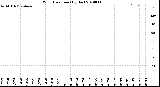 Milwaukee Weather Wind Direction<br>(By Day)