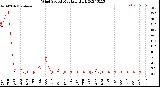 Milwaukee Weather Wind Speed<br>Monthly High