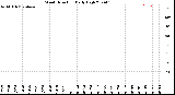 Milwaukee Weather Wind Direction<br>Daily High