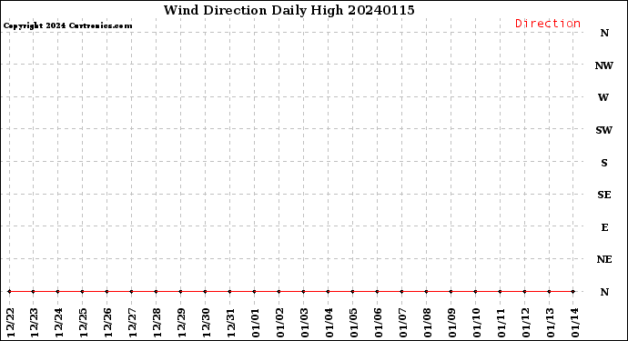 Milwaukee Weather Wind Direction<br>Daily High