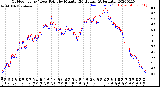 Milwaukee Weather Outdoor Temp / Dew Point<br>by Minute<br>(24 Hours) (Alternate)