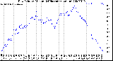 Milwaukee Weather Dew Point<br>by Minute<br>(24 Hours) (Alternate)