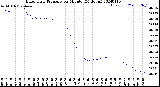 Milwaukee Weather Barometric Pressure<br>per Minute<br>(24 Hours)