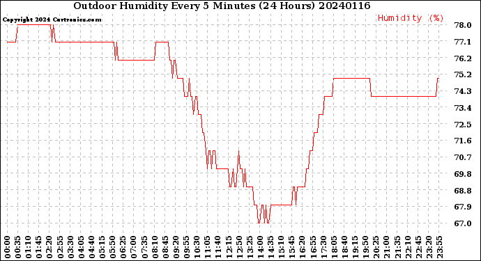 Milwaukee Weather Outdoor Humidity<br>Every 5 Minutes<br>(24 Hours)