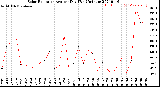 Milwaukee Weather Solar Radiation<br>Avg per Day W/m2/minute