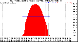 Milwaukee Weather Solar Radiation<br>& Day Average<br>per Minute<br>(Today)