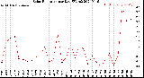 Milwaukee Weather Solar Radiation<br>per Day KW/m2