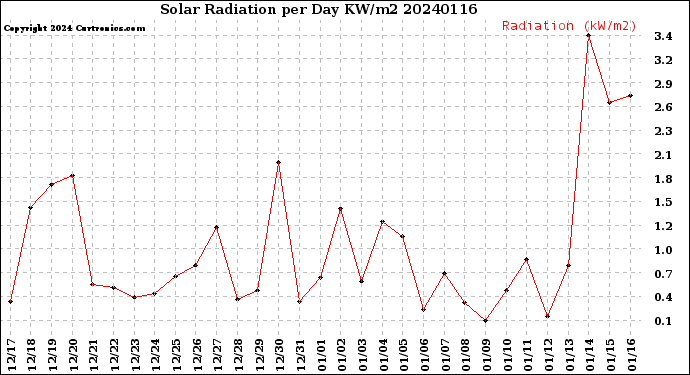 Milwaukee Weather Solar Radiation<br>per Day KW/m2