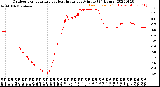 Milwaukee Weather Outdoor Temperature<br>vs Heat Index<br>per Minute<br>(24 Hours)