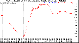 Milwaukee Weather Outdoor Temperature<br>vs Wind Chill<br>per Minute<br>(24 Hours)