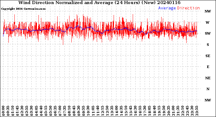 Milwaukee Weather Wind Direction<br>Normalized and Average<br>(24 Hours) (New)