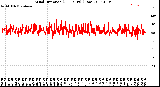 Milwaukee Weather Wind Direction<br>(24 Hours) (Raw)