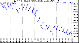 Milwaukee Weather Barometric Pressure<br>per Hour<br>(24 Hours)