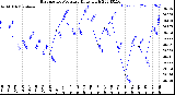 Milwaukee Weather Barometric Pressure<br>Daily High