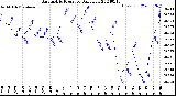 Milwaukee Weather Barometric Pressure<br>Daily Low