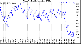 Milwaukee Weather Wind Chill<br>Daily Low