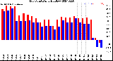 Milwaukee Weather Dew Point<br>Daily High/Low