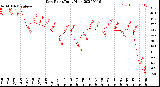 Milwaukee Weather Dew Point<br>Daily High