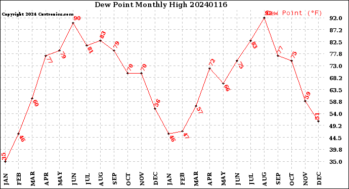 Milwaukee Weather Dew Point<br>Monthly High