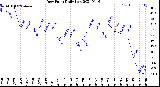 Milwaukee Weather Dew Point<br>Daily Low