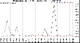 Milwaukee Weather Evapotranspiration<br>vs Rain per Day<br>(Inches)