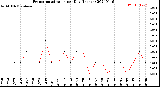 Milwaukee Weather Evapotranspiration<br>per Day (Inches)