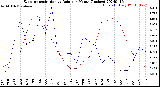 Milwaukee Weather Evapotranspiration<br>vs Rain per Month<br>(Inches)