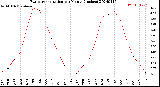 Milwaukee Weather Evapotranspiration<br>per Month (Inches)