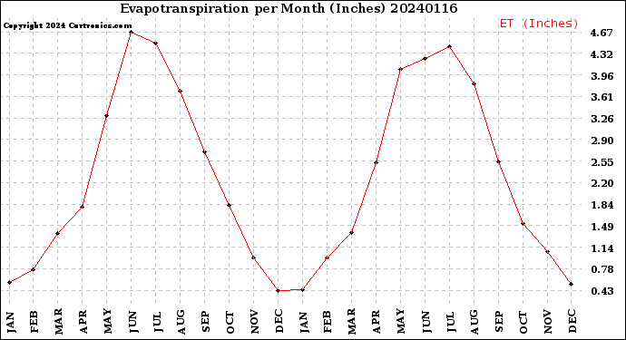 Milwaukee Weather Evapotranspiration<br>per Month (Inches)