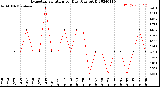 Milwaukee Weather Evapotranspiration<br>per Day (Ozs sq/ft)