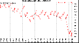 Milwaukee Weather Heat Index<br>Daily High