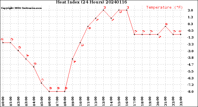 Milwaukee Weather Heat Index<br>(24 Hours)