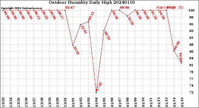 Milwaukee Weather Outdoor Humidity<br>Daily High