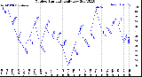 Milwaukee Weather Outdoor Humidity<br>Daily Low