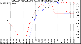 Milwaukee Weather Outdoor Temperature<br>vs Wind Chill<br>(24 Hours)