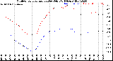 Milwaukee Weather Outdoor Temperature<br>vs Dew Point<br>(24 Hours)