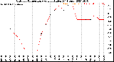 Milwaukee Weather Outdoor Temperature<br>vs Heat Index<br>(24 Hours)