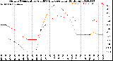 Milwaukee Weather Outdoor Temperature<br>vs THSW Index<br>per Hour<br>(24 Hours)