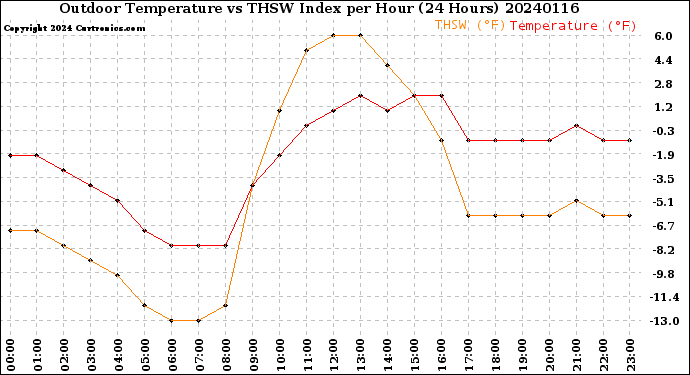 Milwaukee Weather Outdoor Temperature<br>vs THSW Index<br>per Hour<br>(24 Hours)