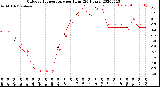 Milwaukee Weather Outdoor Temperature<br>per Hour<br>(24 Hours)