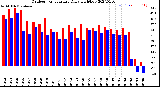 Milwaukee Weather Outdoor Temperature<br>Daily High/Low